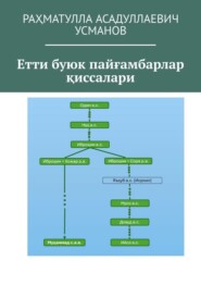 Етти буюк пайғамбарлар қиссалари